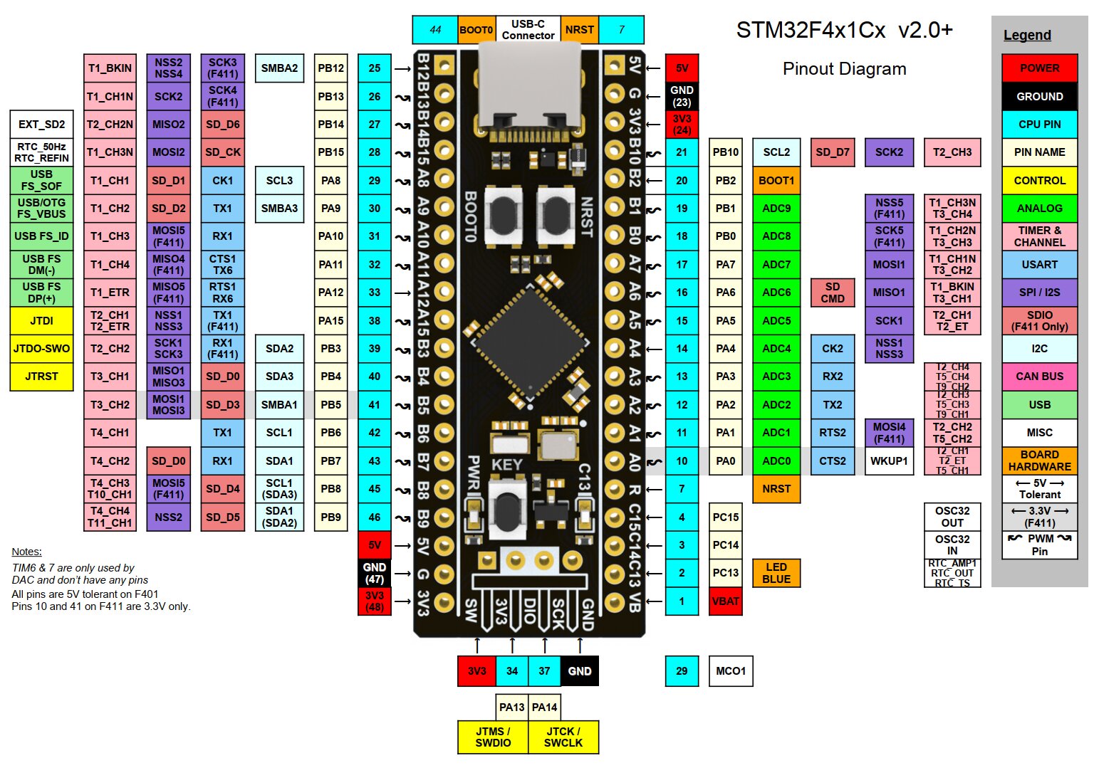 Emil's Projects & Reviews: STM32 